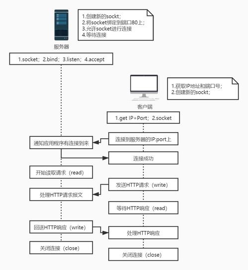超好理解版TCP客戶端與服務器的Socket通信及信息系統(tǒng)集成服務