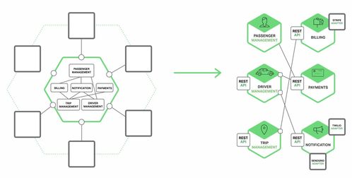 微服務架構(gòu)中的進程間通信在信息系統(tǒng)集成服務中的應用